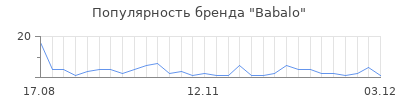 Популярность babalo