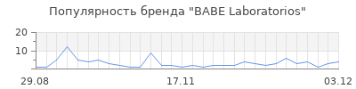 Популярность babe laboratorios