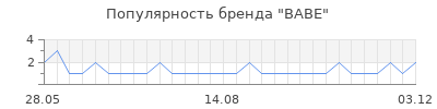 Популярность babe