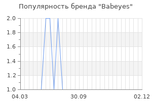 Популярность бренда babeyes