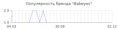 Популярность babeyes