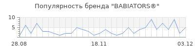Популярность babiators