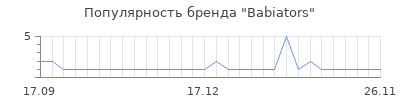 Популярность babiators