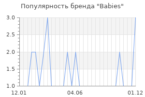 Популярность бренда babies