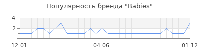 Популярность babies