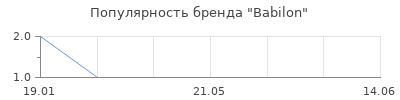 Популярность Babilon