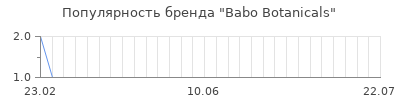 Популярность babo botanicals