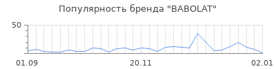 Популярность babolat