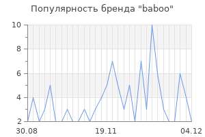 Популярность бренда baboo