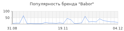 Популярность babor