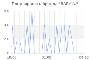 Популярность бренда baby a