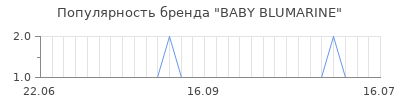 Популярность baby blumarine
