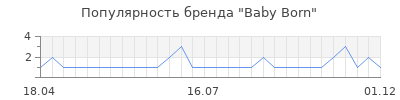 Популярность baby born