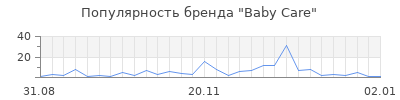 Популярность baby care