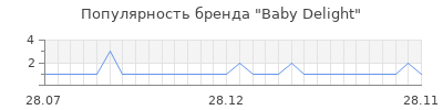 Популярность baby delight