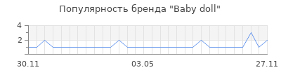 Популярность baby doll