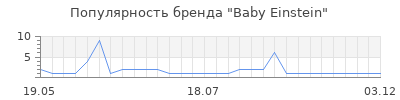 Популярность Baby Einstein