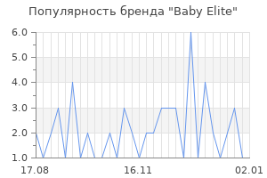 Популярность бренда baby elite