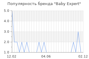 Популярность бренда baby expert