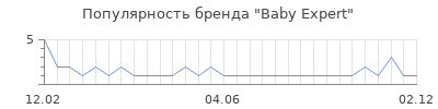 Популярность baby expert