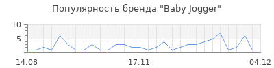 Популярность baby jogger
