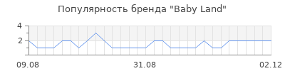 Популярность baby land