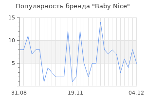 Популярность бренда baby nice