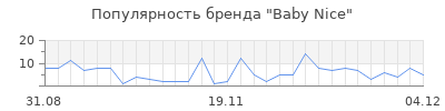 Популярность baby nice