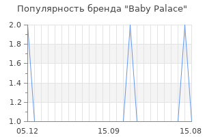 Популярность бренда baby palace