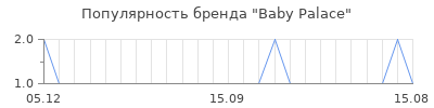 Популярность baby palace