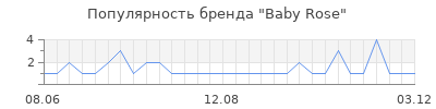 Популярность baby rose
