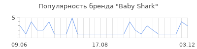 Популярность Baby Shark