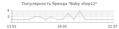 Популярность Baby shop12