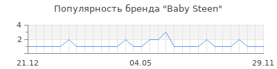 Популярность baby steen