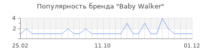 Популярность baby walker