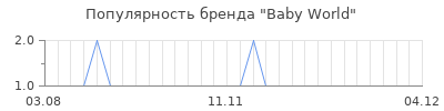 Популярность baby world
