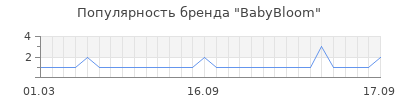 Популярность babybloom