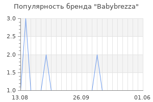 Популярность бренда babybrezza