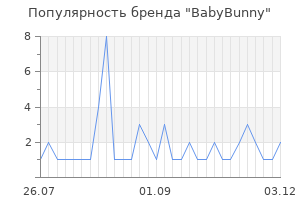 Популярность бренда babybunny
