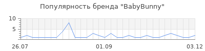 Популярность babybunny