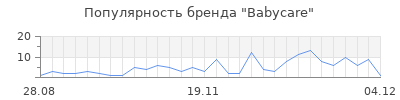 Популярность babycare