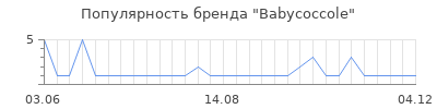Популярность babycoccole