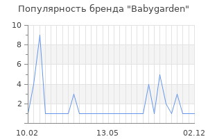 Популярность бренда babygarden