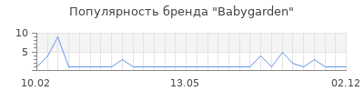 Популярность babygarden