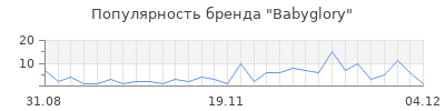 Популярность babyglory