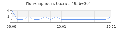 Популярность babygo