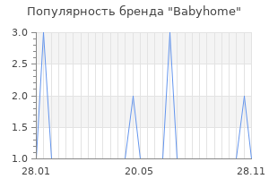 Популярность бренда babyhome