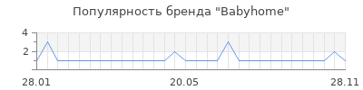 Популярность babyhome