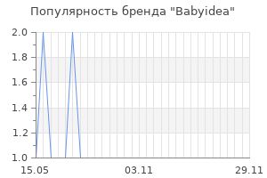 Популярность бренда babyidea
