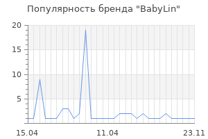 Популярность бренда BabyLin